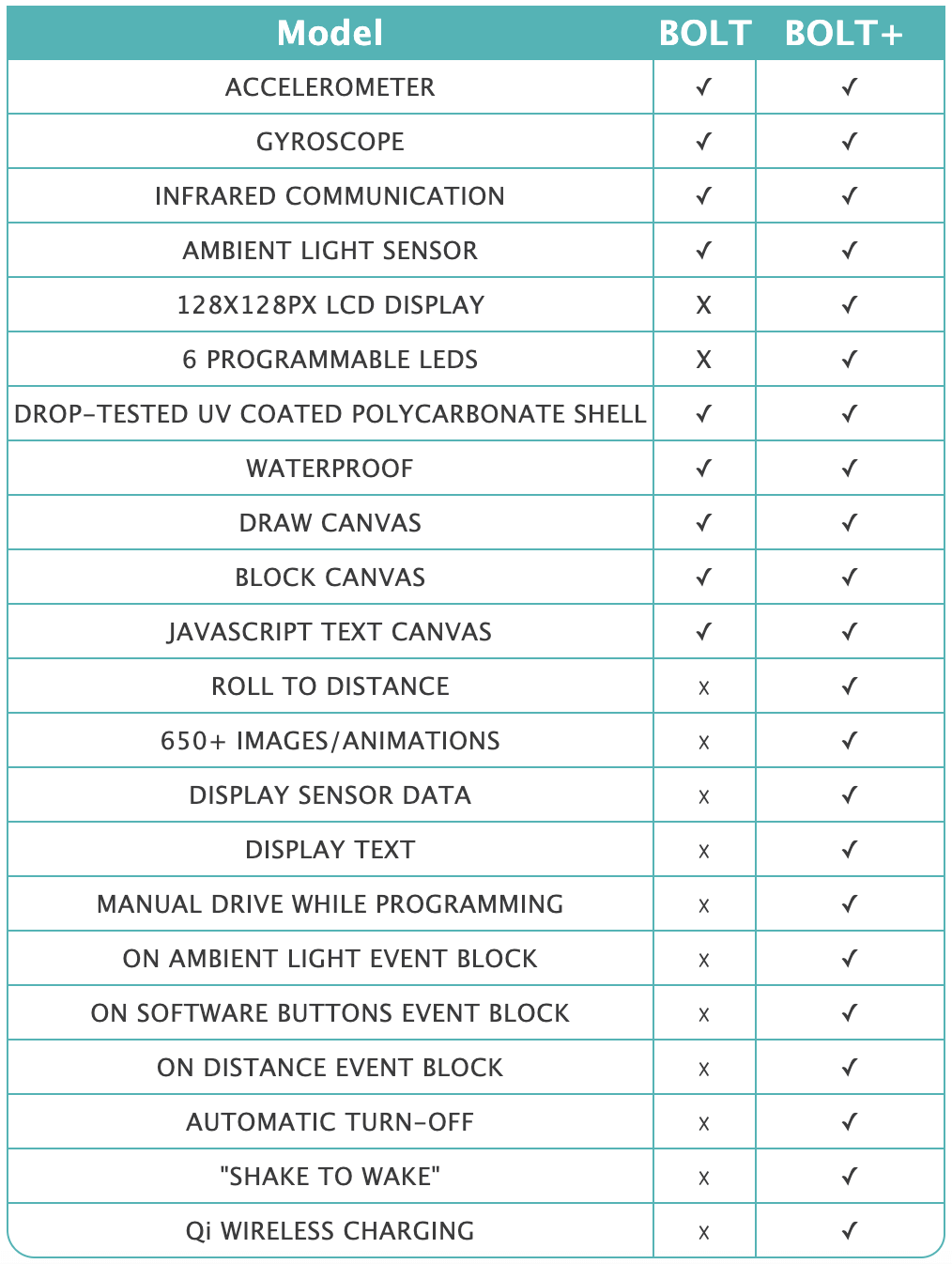Comparison chart of BOLT and BOLT+ models showing features like accelerometer, display, and waterproof characteristics.